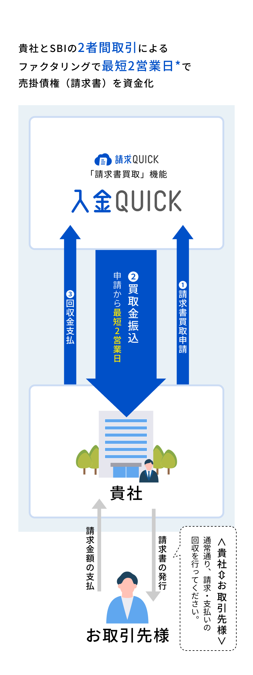 SBIのファクタリング「入金QUICK」の仕組みについて説明している画像