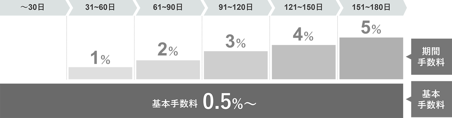 買取手数料について
